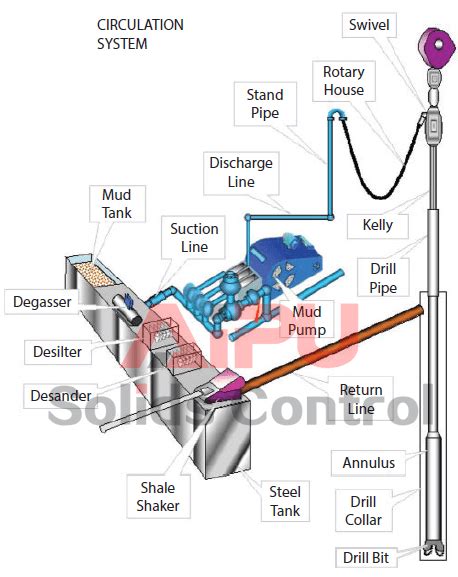 purpose of a shale shaker in the mud circulation system|mud circulating system diagram.